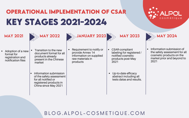 Learn all about Chinese Cosmetic Regulation CSAR